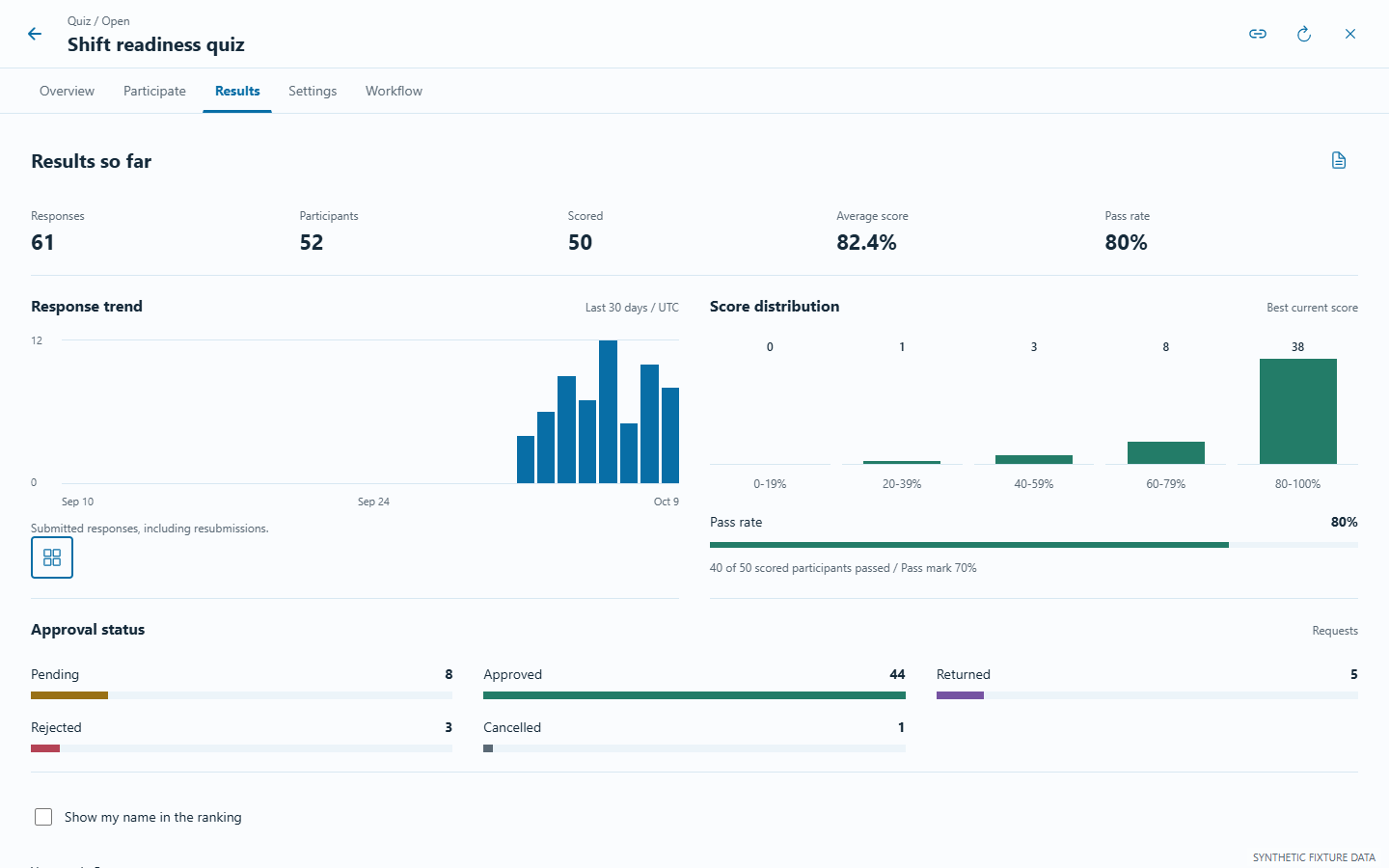 Eagle report with response trends, score distribution, pass rate and approval status using sample data